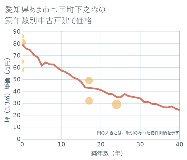 愛知県あま市七宝町下之森の築年数別の中古戸建て坪単価
