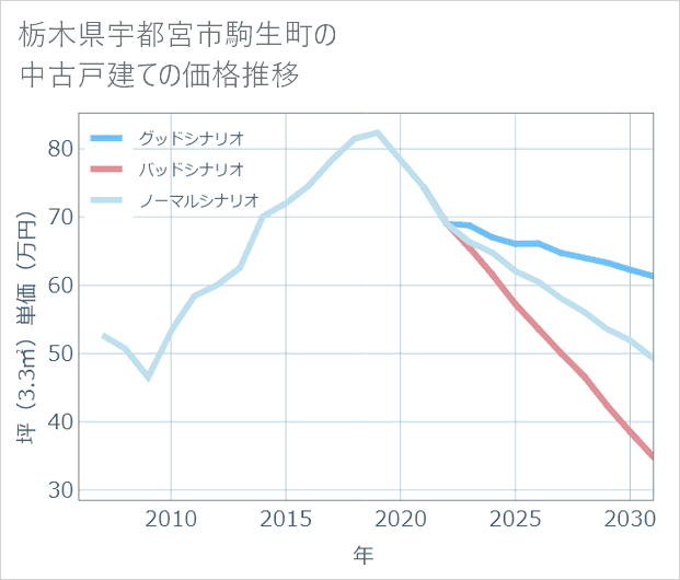 栃木県宇都宮市駒生町の中古戸建て価格推移
