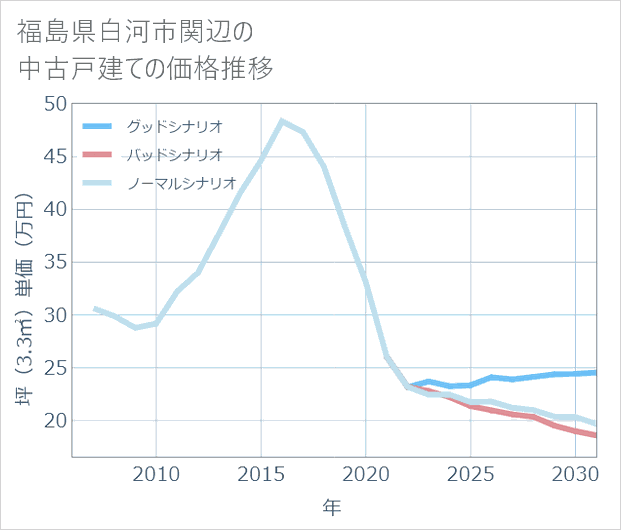 福島県白河市関辺の中古戸建て価格推移