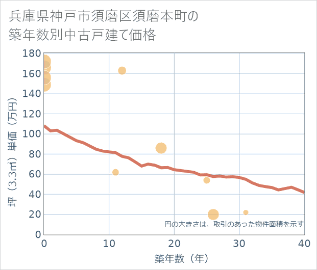 兵庫県神戸市須磨区須磨本町の築年数別の中古戸建て坪単価