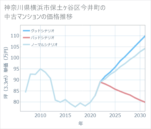 神奈川県横浜市保土ケ谷区今井町の中古マンション価格推移