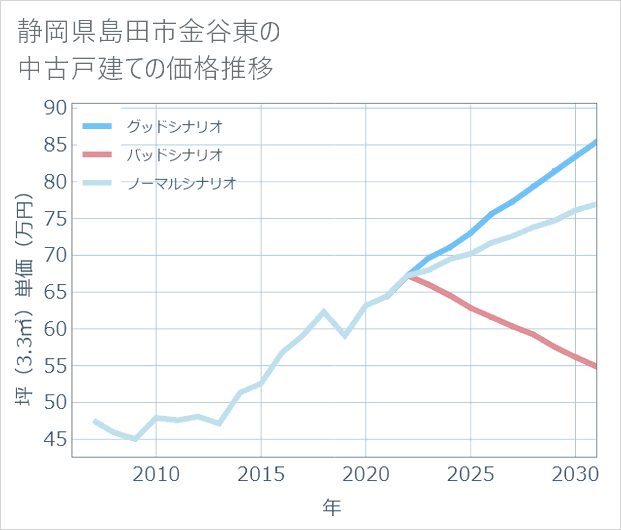 静岡県島田市金谷東の中古戸建て価格推移