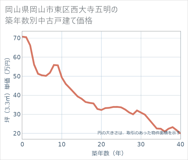 岡山県岡山市東区西大寺五明の築年数別の中古戸建て坪単価