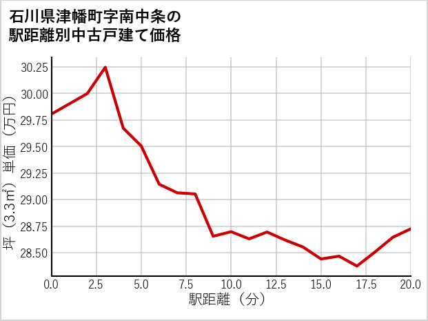 石川県津幡町南中条の徒歩距離別の中古戸建て坪単価
