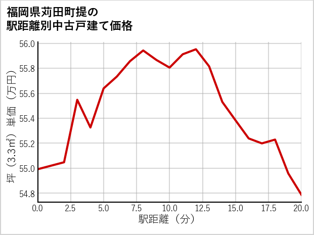 福岡県苅田町提の徒歩距離別の中古戸建て坪単価
