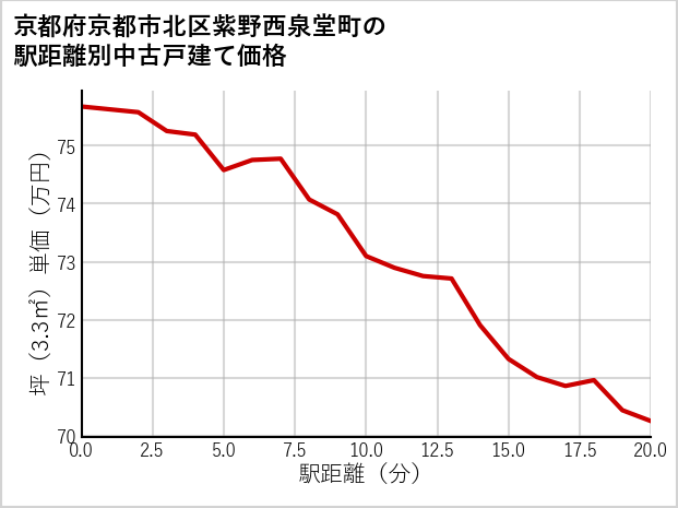 京都府京都市北区紫野西泉堂町の徒歩距離別の中古戸建て坪単価
