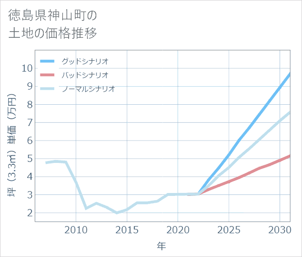 徳島県神山町の土地価格推移