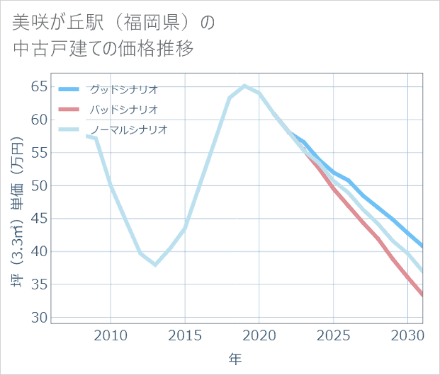 美咲が丘駅(福岡県)の中古戸建て価格推移