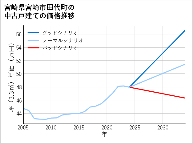 宮崎県宮崎市田代町の中古戸建て価格推移