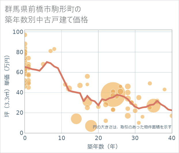 群馬県前橋市駒形町の築年数別の中古戸建て坪単価