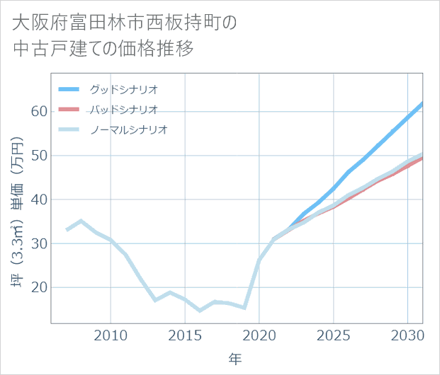 大阪府富田林市西板持町の中古戸建て価格推移