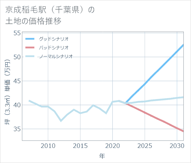 京成稲毛駅(千葉県)の土地価格推移