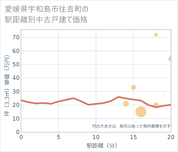 愛媛県宇和島市住吉町の徒歩距離別の中古戸建て坪単価