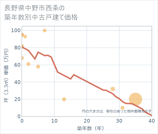 長野県中野市西条の築年数別の中古戸建て坪単価