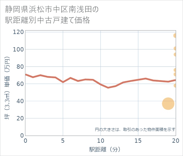 静岡県浜松市中区南浅田の徒歩距離別の中古戸建て坪単価