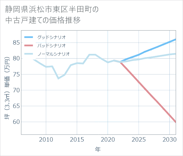 静岡県浜松市東区半田町の中古戸建て価格推移