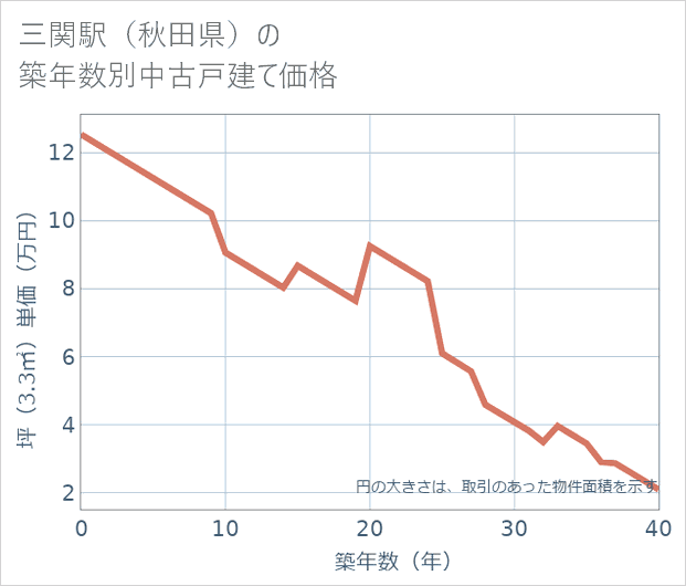 三関駅(秋田県)の築年数別の中古戸建て坪単価