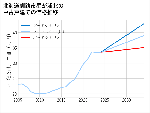 北海道釧路市星が浦北の中古戸建て価格推移