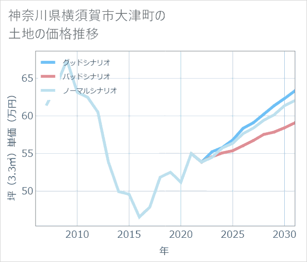 神奈川県横須賀市大津町の土地価格推移