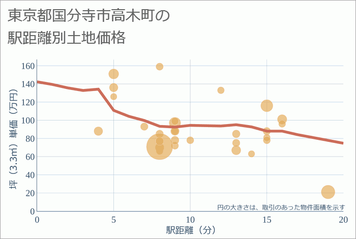 東京都国分寺市高木町の徒歩距離別の土地坪単価