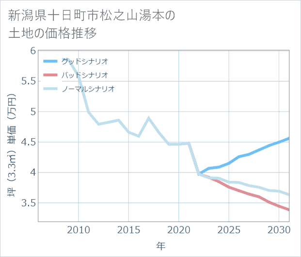 新潟県十日町市松之山湯本の土地価格推移
