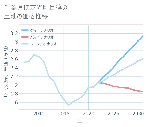 千葉県横芝光町目篠の土地価格推移