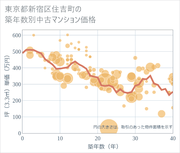 東京都新宿区住吉町の築年数別の中古マンション坪単価