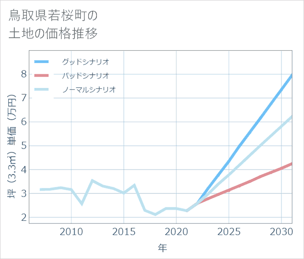 鳥取県若桜町の土地価格推移