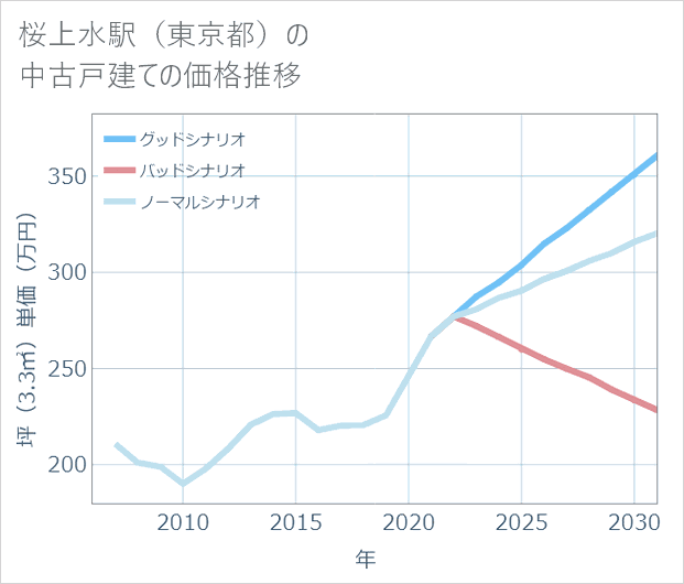 桜上水駅(東京都)の中古戸建て価格推移