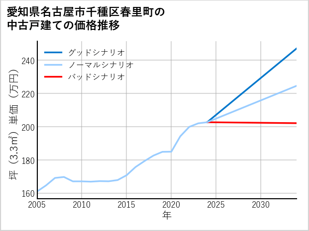 愛知県名古屋市千種区春里町の中古戸建て価格推移