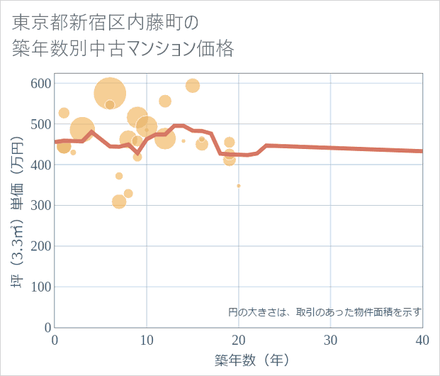 東京都新宿区内藤町の築年数別の中古マンション坪単価