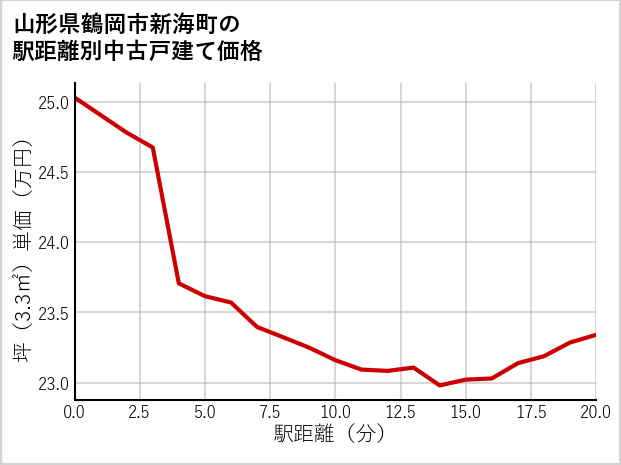 山形県鶴岡市新海町の徒歩距離別の中古戸建て坪単価