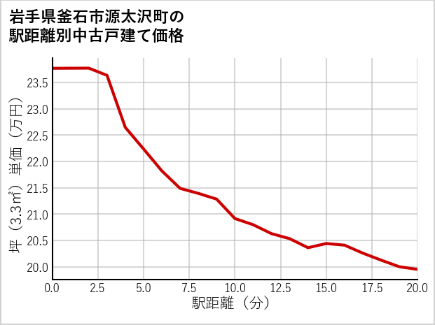 岩手県釜石市源太沢町の徒歩距離別の中古戸建て坪単価
