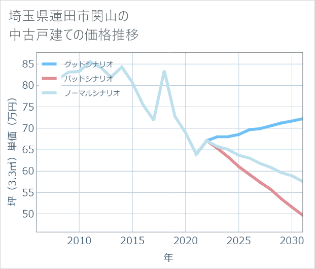 埼玉県蓮田市関山の中古戸建て価格推移