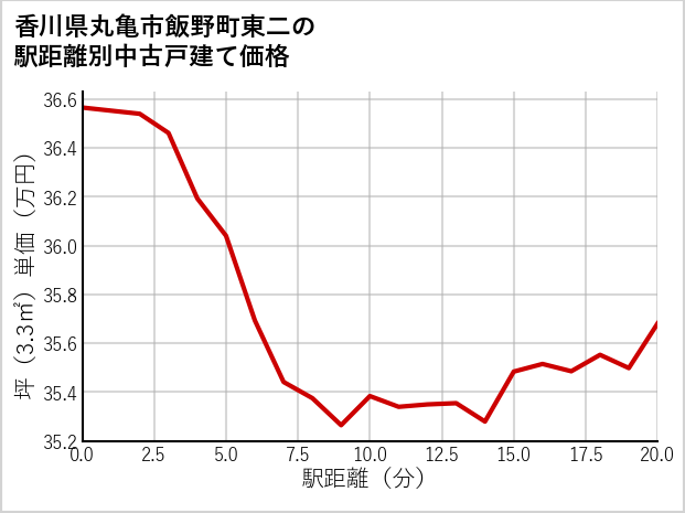 香川県丸亀市飯野町東二の徒歩距離別の中古戸建て坪単価