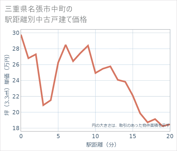 三重県名張市中町の徒歩距離別の中古戸建て坪単価