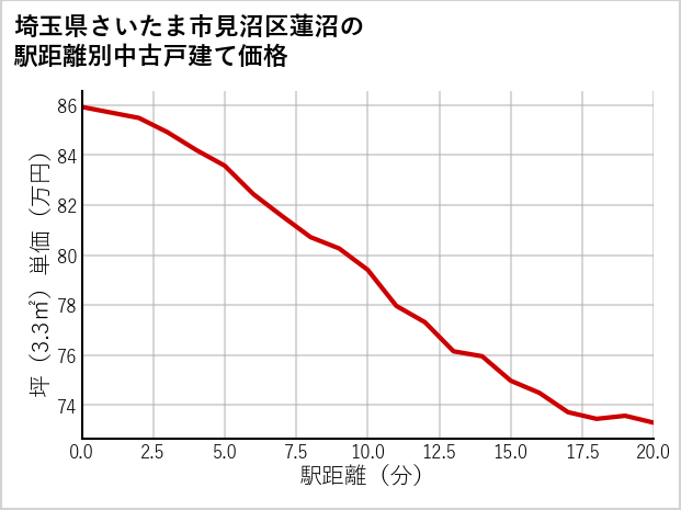 埼玉県さいたま市見沼区蓮沼の徒歩距離別の中古戸建て坪単価