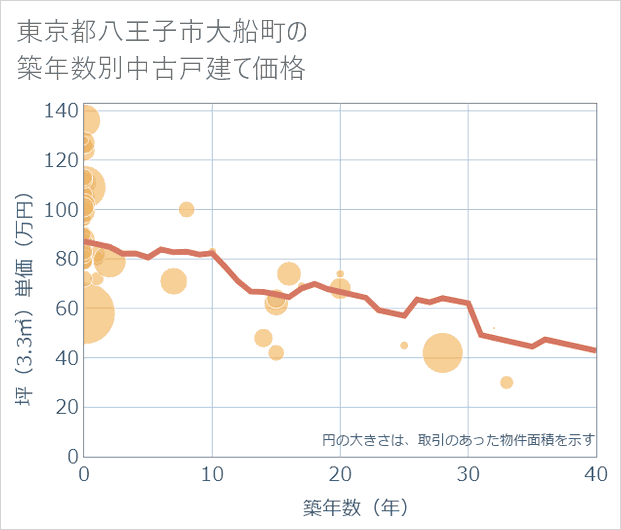 東京都八王子市大船町の築年数別の中古戸建て坪単価