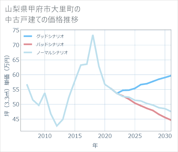 山梨県甲府市大里町の中古戸建て価格推移