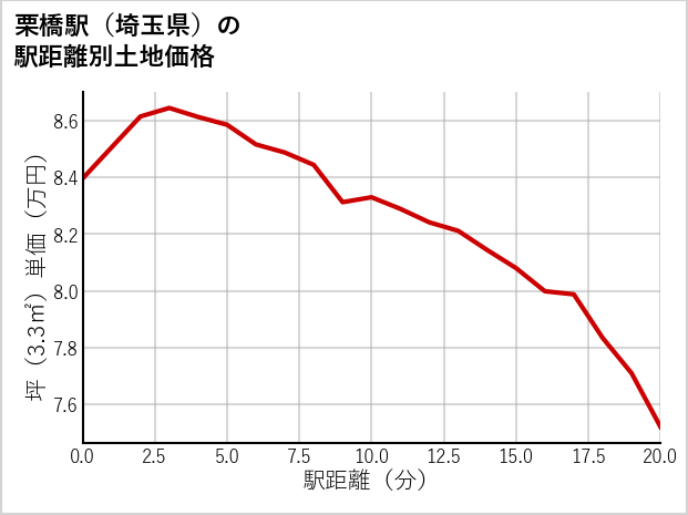 栗橋駅（埼玉県）の徒歩距離別の土地坪単価