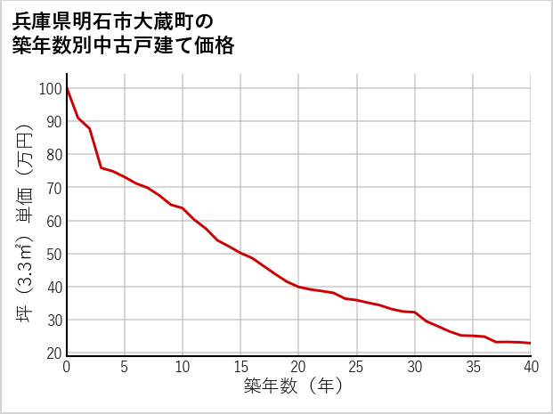 兵庫県明石市大蔵町の築年数別の中古戸建て坪単価