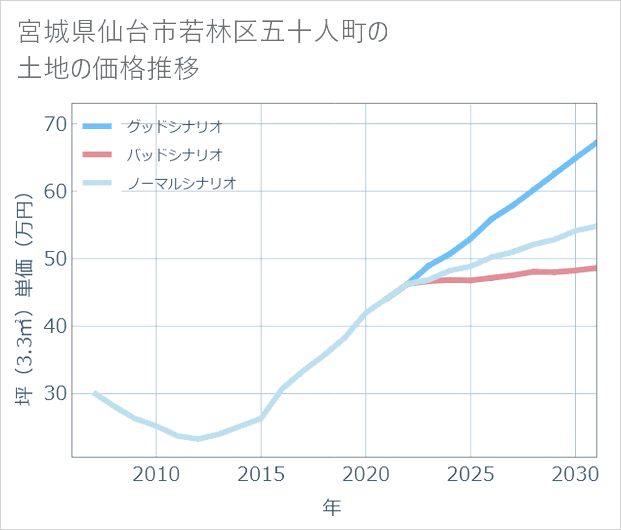 宮城県仙台市若林区五十人町の土地価格推移