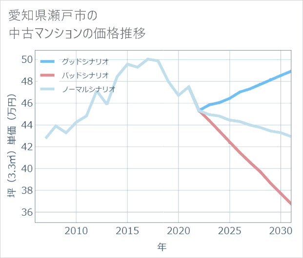 愛知県瀬戸市の中古マンション価格推移