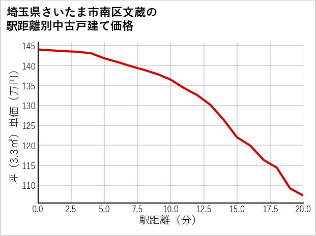 埼玉県さいたま市南区文蔵の徒歩距離別の中古戸建て坪単価