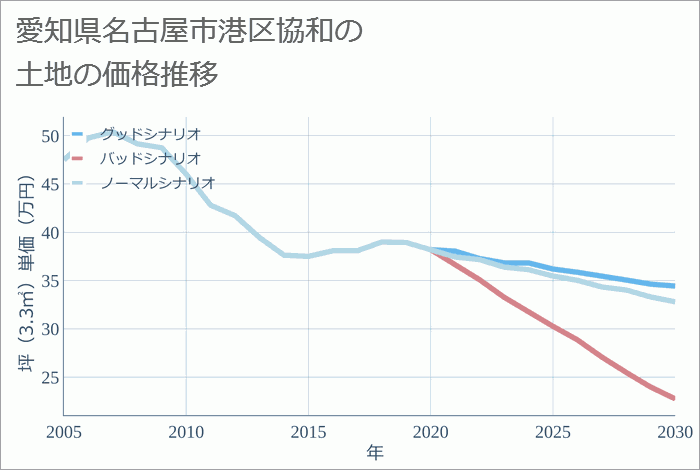 愛知県名古屋市港区協和の土地価格推移