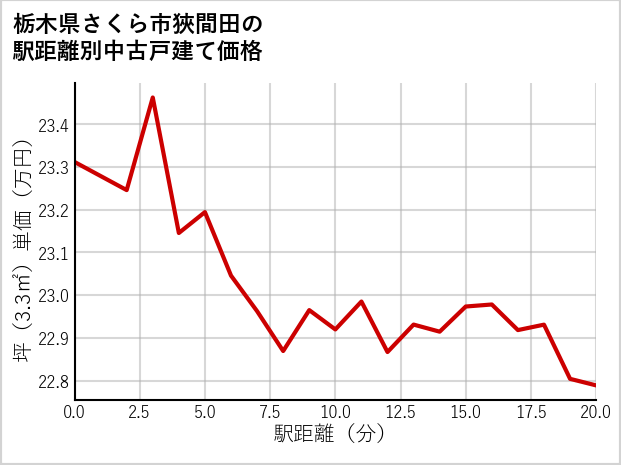 栃木県さくら市狹間田の徒歩距離別の中古戸建て坪単価