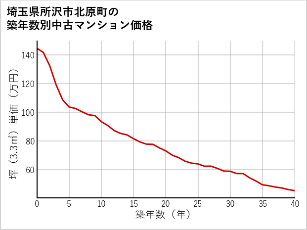 埼玉県所沢市北原町の築年数別の中古マンション坪単価
