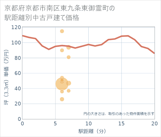 京都府京都市南区東九条東御霊町の徒歩距離別の中古戸建て坪単価