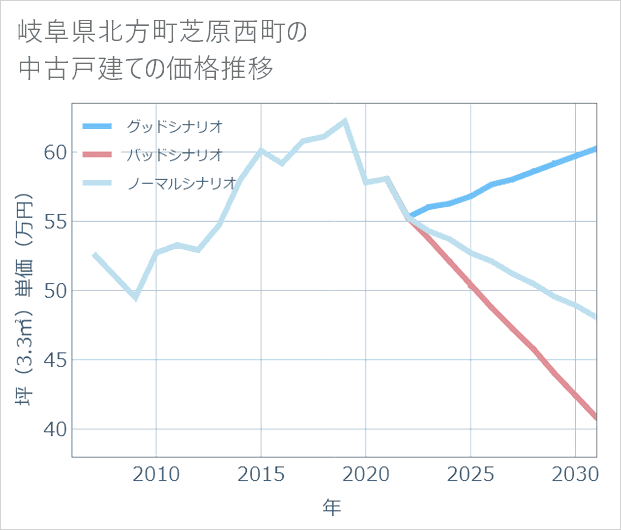 岐阜県北方町芝原西町の中古戸建て価格推移