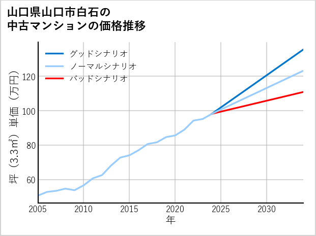 山口県山口市白石の中古マンション価格推移